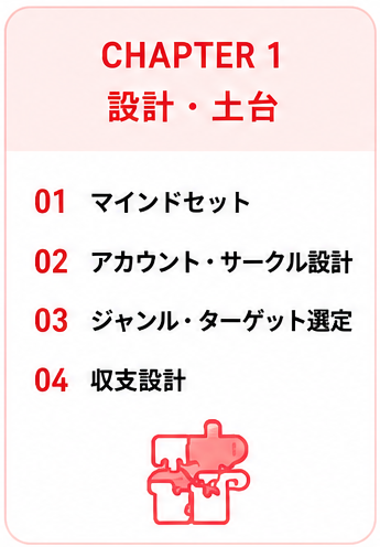 CHAPTER 1 設計・土台 ｜ 01 マインドセット / 02 アカウント・サークル設計 / 03 ジャンル・ターゲット選定 / 04 収支設計